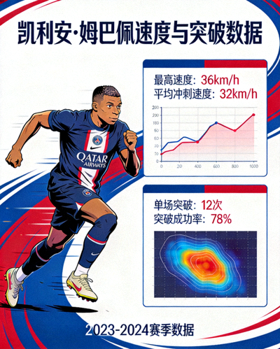年轻足球新星凯利安·姆巴佩速度与突破数据可视化