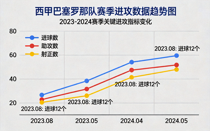 西甲巴塞罗那队赛季进攻数据趋势图表