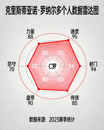 足球运动员克里斯蒂亚诺·罗纳尔多个人数据雷达图